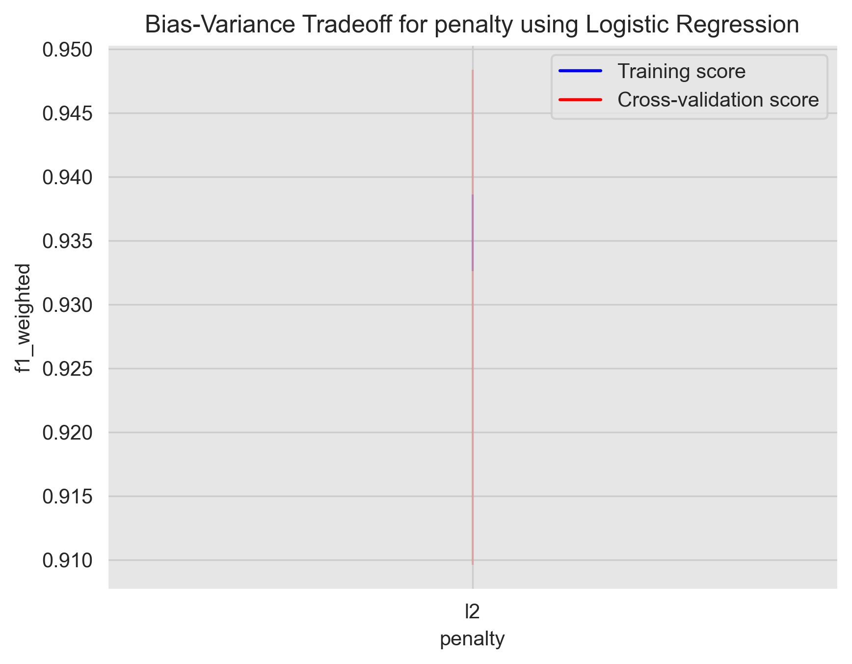 hyper_param_train_val_penalty_['l1', 'l2']